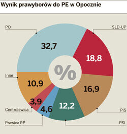 PO wzięła Opoczno przy frekwencji 473 proc.