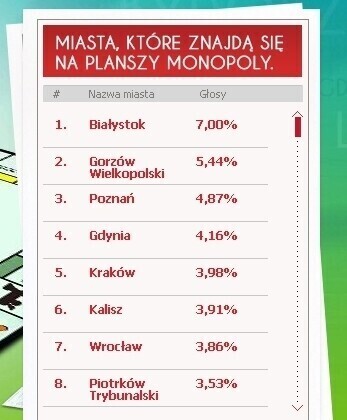 Piotrków Trybunalski na planszy Monopoly