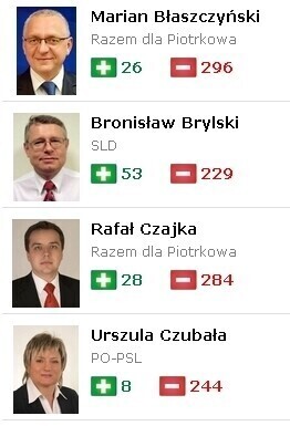 Czy piotrkowscy radni spełniają twoje oczekiwania