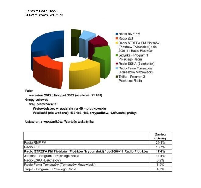 Zdjęcie 2: Strefa FM z rekordowym wynikiem