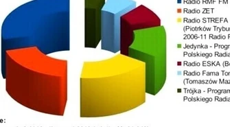 Strefa FM z rekordowym wynikiem