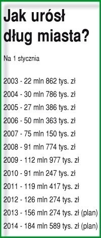 Zdjęcie 3: Zamiast 22 mln - prawie 200 mln długu