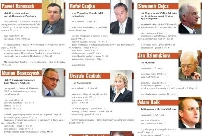 Który radny najbogatszy