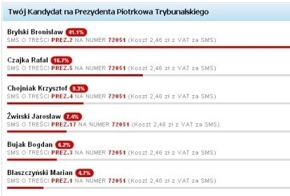 Twój kandydat na prezydenta - ostatnie godziny głosowania