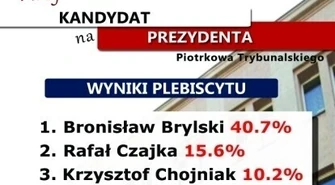 Bronisław Brylski wygrał plebiscyt na prezydenta