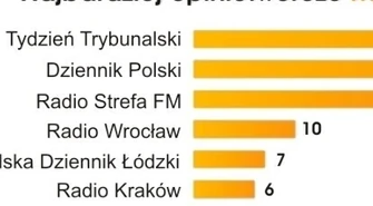 "Tydzień Trybunalski" i Radio Strefa FM opiniotwórcze
