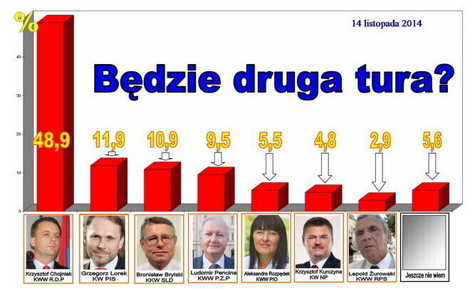 Zdjęcie 1: Ostatni sondaż. Będzie druga tura?