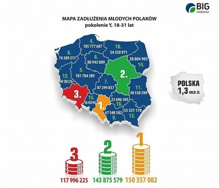 Łódzkie - 95 mln zł zaległych zobowiązań młodych