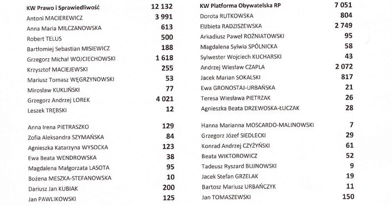 Zdjęcie 3: Znamy wyniki z Piotrkowa. Lorek lepszy od Macierewicza!