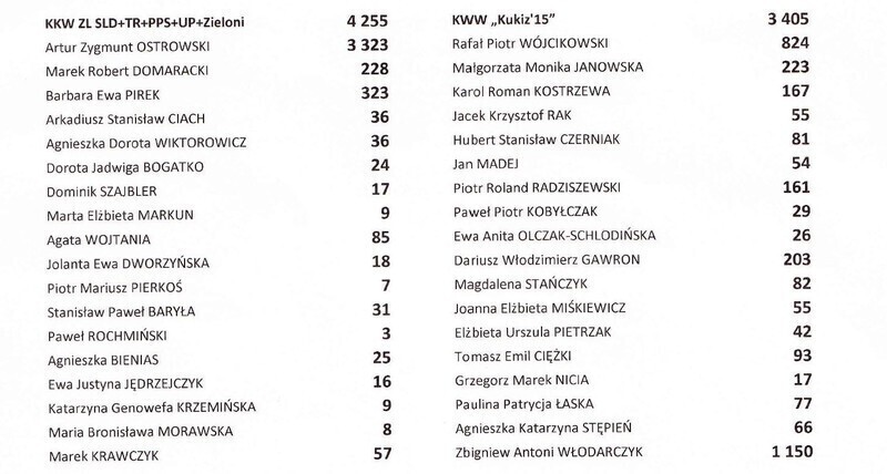 Zdjęcie 4: Znamy wyniki z Piotrkowa. Lorek lepszy od Macierewicza!