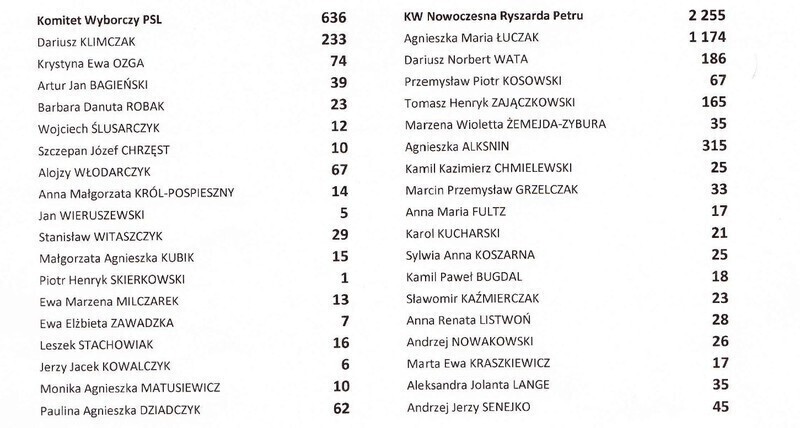 Zdjęcie 5: Znamy wyniki z Piotrkowa. Lorek lepszy od Macierewicza!