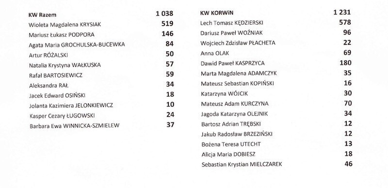 Zdjęcie 6: Znamy wyniki z Piotrkowa. Lorek lepszy od Macierewicza!