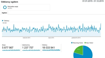 Ponad 18 milionów odsłon portalu!