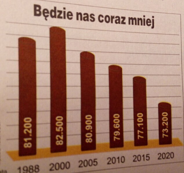 Prognoza sprzed lat się sprawdza... niestety