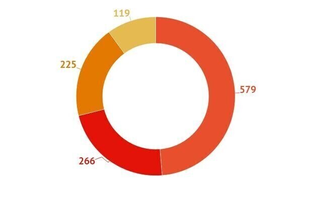 Co najczęściej zgłaszaliście na Mapie Zagrożeń GRAFIKA