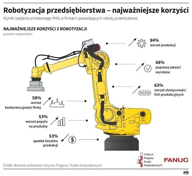 Tyle robotów przemysłowych w Polsce jeszcze nie było ale do czołówki nadal nam daleko