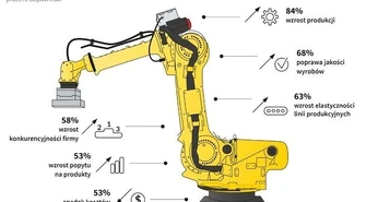Tyle robotów przemysłowych w Polsce jeszcze nie było, ale do czołówki nadal nam daleko