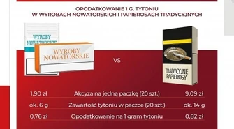 7 proc. czy 500 proc.? Spór wokół różnicy w podatkach od papierosów i podgrzewaczy