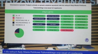 Radni przegłosowali podwyżki dla siebie i prezydenta