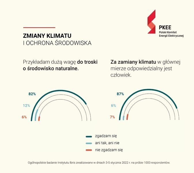 Polacy mają świadomość swojego wpływu na zmniejszenie zmian klimatu