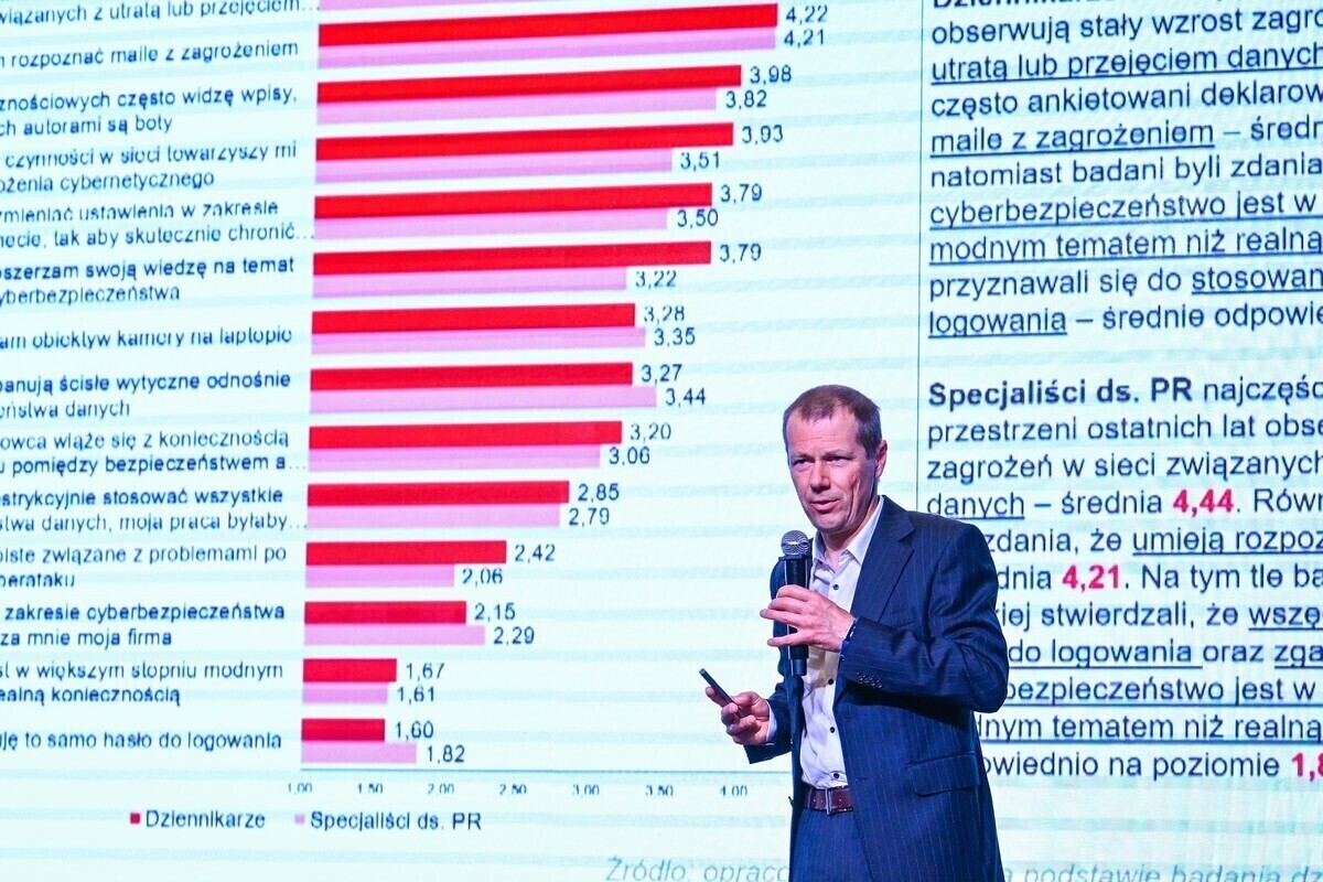 Badanie PAP co dziennikarze i PR-owcy wiedzą o cyberbezpieczeństwie