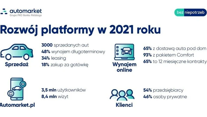 Automarket.pl – w 2021 r. sprzedano ponad 3 tys. aut, w 2022 r. ma być o tysiąc więcej