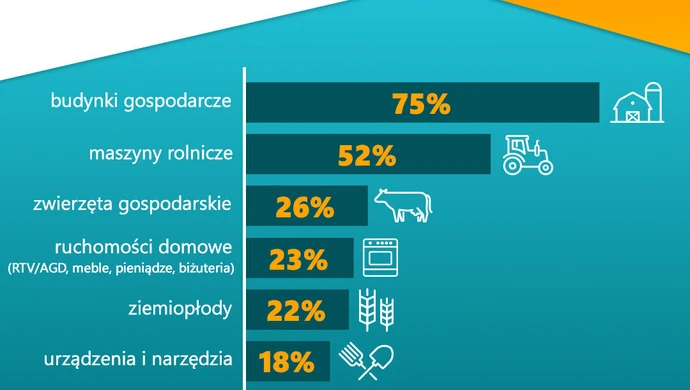 Jak ubezpieczają się polscy rolnicy?  &nbsp;
