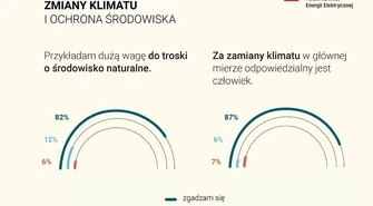 Polacy mają świadomość swojego wpływu na zmniejszenie zmian klimatu