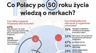 Rusza kampania edukacyjna: Szanuj zdrowie, badaj nerki  &nbsp;