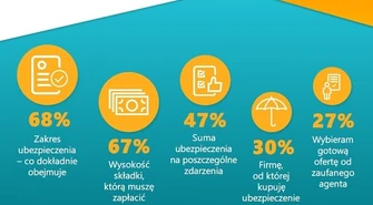 Docenisz, gdy wycenisz – czy Polacy są niedoubezpieczeni?