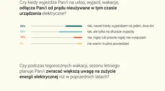 Badanie IBRiS: Polacy potwierdzają, że zwracają większą uwagę na zużycie prądu, jednak z praktyką bywa różnie
