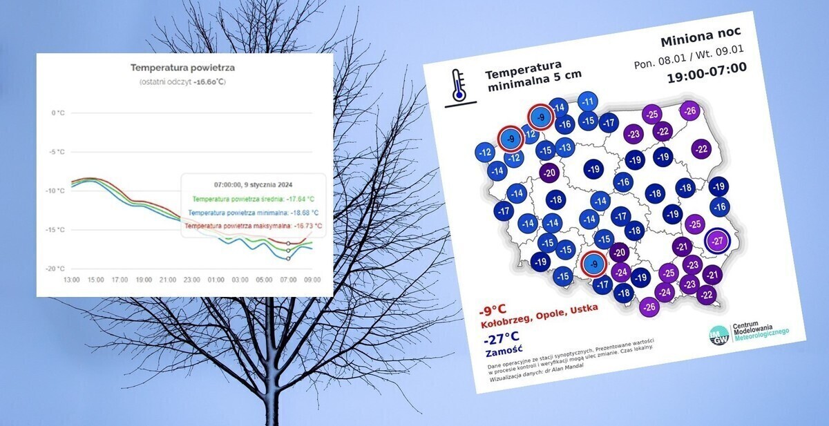 -187 w powiecie piotrkowskim Gdzie było najzimniej