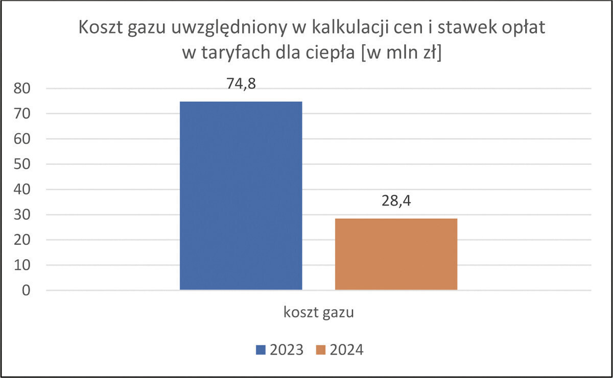 O wytwarzaniu ciepła w Piotrkowie Trybunalskim jeszcze raz