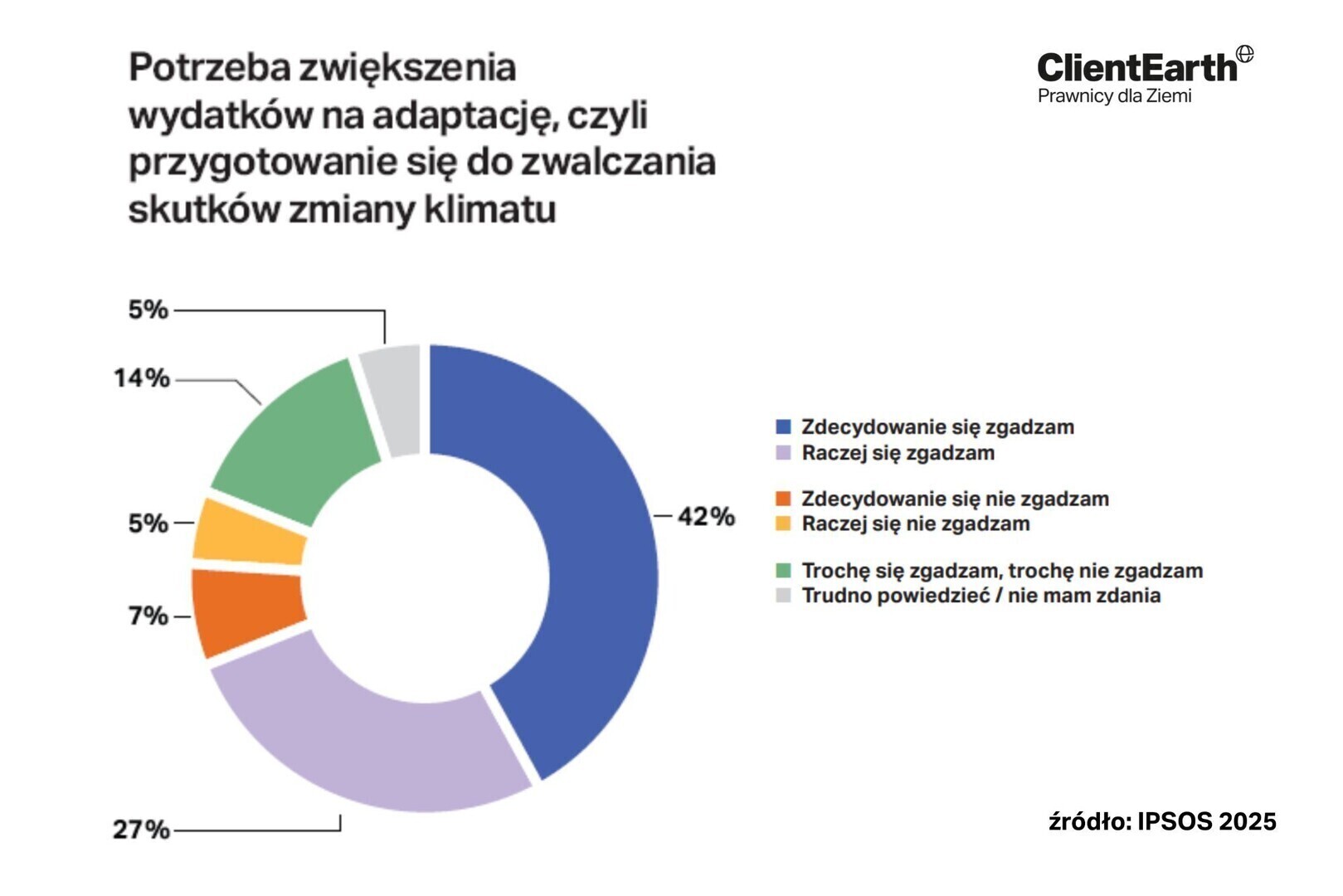 Prawie 70 z nas chce by rząd wydawał więcej na zabezpieczenie kraju przed skutkami zmiany klimatu. Samorządy mają tu do odegrania kluczową rolę