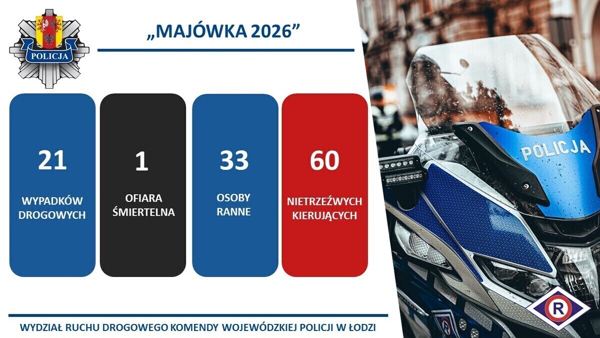 Podsumowanie policyjnych działań Majówka 2026