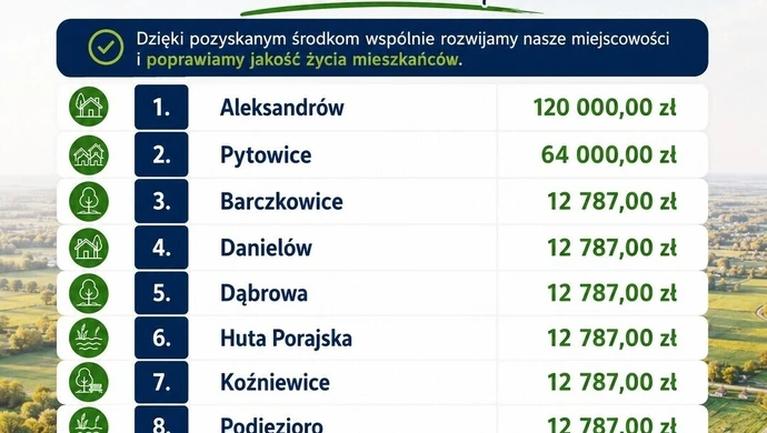  Pieniądze na rozwój sołectw w gminie Kamieńsk