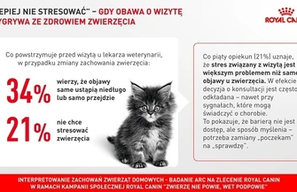 Zwierzę nie powie wet podpowie - 71 opiekunów ufa swojej ocenie stanu zdrowia zwierzęcia. Czy słusznie