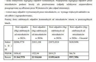Piotrków Trybunalski. Projekt podwyżki opłat za śmieci z 35 do 42 zł nie trafi na najbliższą sesję Rady Miasta